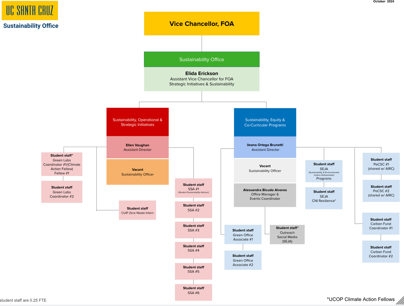 Sust. Office Org Chart