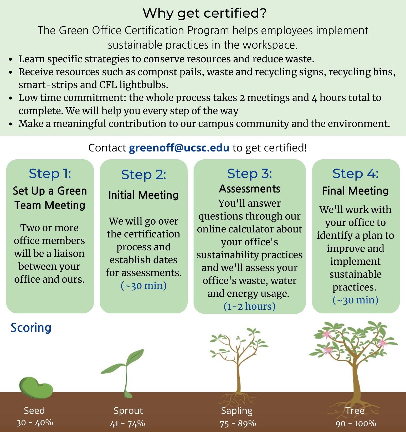 Graphic explaining the benefits of getting Green Office Certified, the steps for certifications, and the levels of certification. All of the graphic's information is repeated in the website text below. 