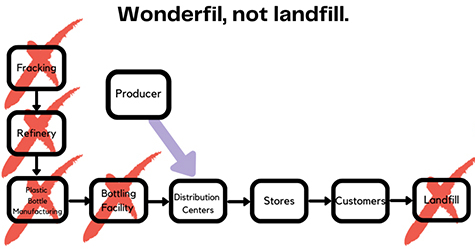 Wonderfil turns linear supply chains circular and reduces cost