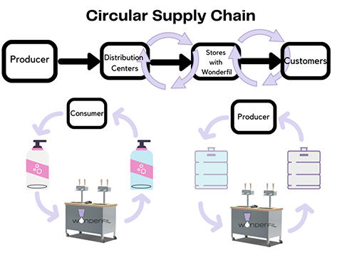 Wonderfil Circular Supply Chain